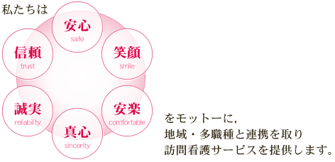 私たちは，安心，笑顔，安楽，真心，誠実，信頼をモットーに，地域・多職種と連携を取り訪問看護サービスを提供します。